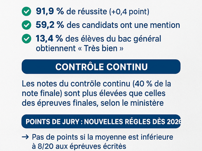 Baccalauréat : points de jury, orthographe, taux de réussite… ce que prévoit le nouveau&nbsp;décret