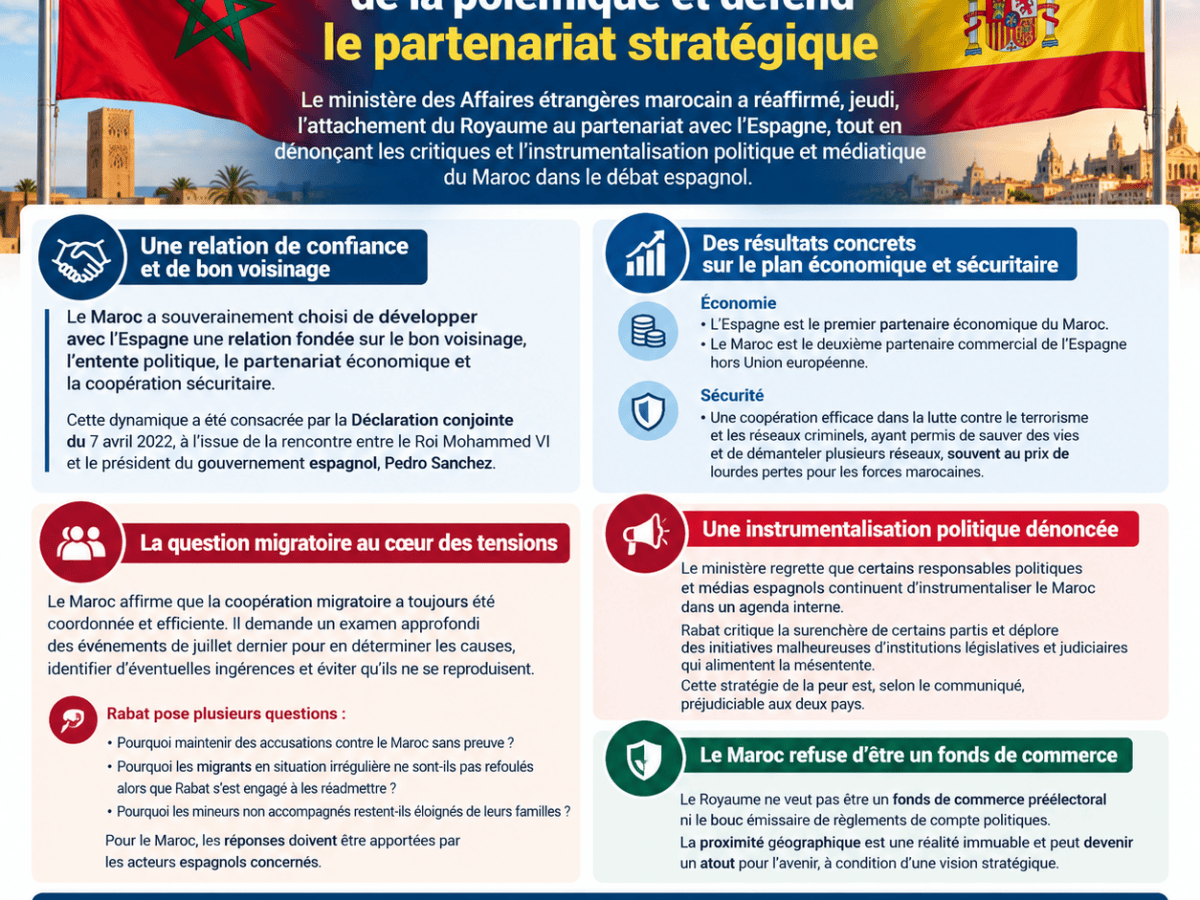 Relations Maroc-Espagne : Rabat appelle à sortir de la polémique et défend le partenariat&nbsp;stratégique